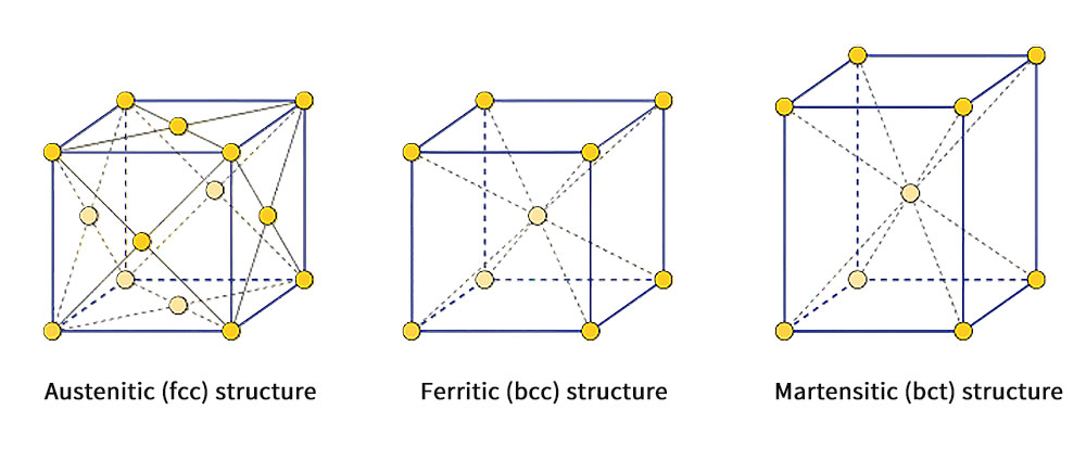 A diagram comparing the molecular structure of 304 and 420 steel