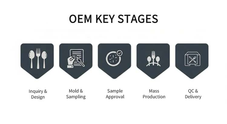 OEM Cutlery Order Process Steps A flowchart showing the steps from inquiry to delivery for OEM cutlery