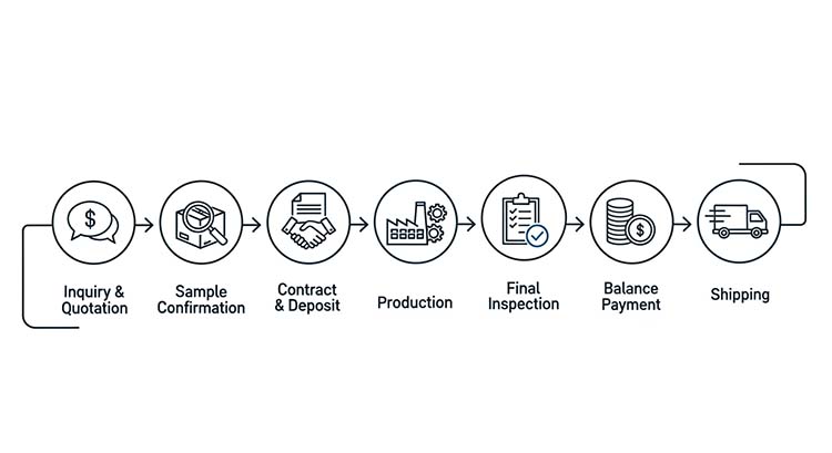 A flowchart showing the step-by-step process of a wholesale order