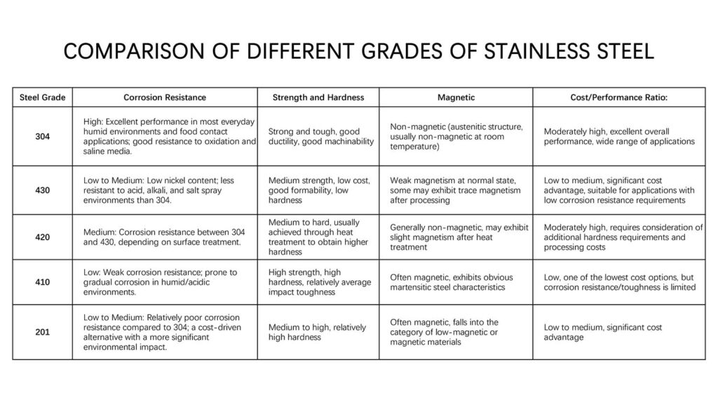 Comparison of stainless steel grades for flatware