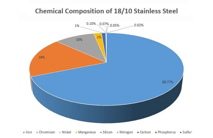 A chemical composition chart showing 18% chromium, 10% nickel, and iron