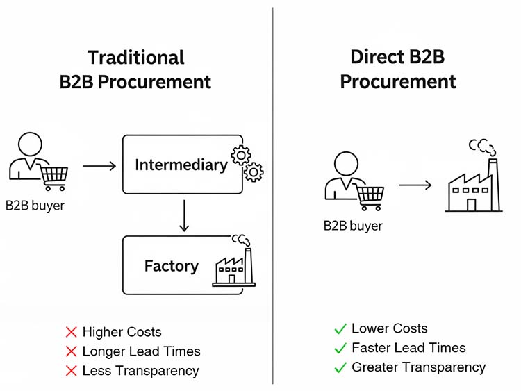 A split image showing a complex supply chain vs a simple direct factory-to-buyer chain