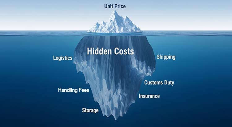 Total Landed Cost of Imported Flatware An iceberg graphic where the unit price is the tip and all hidden logistics and duty costs are underwater