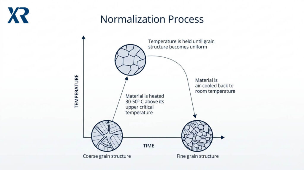 A microscopic view of uniform steel grain structure after normalizing
