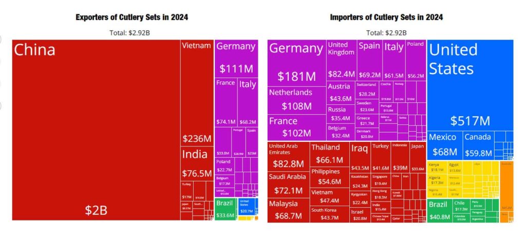 An infographic showing global flatware export market share, with China's dominant portion clearly visible.