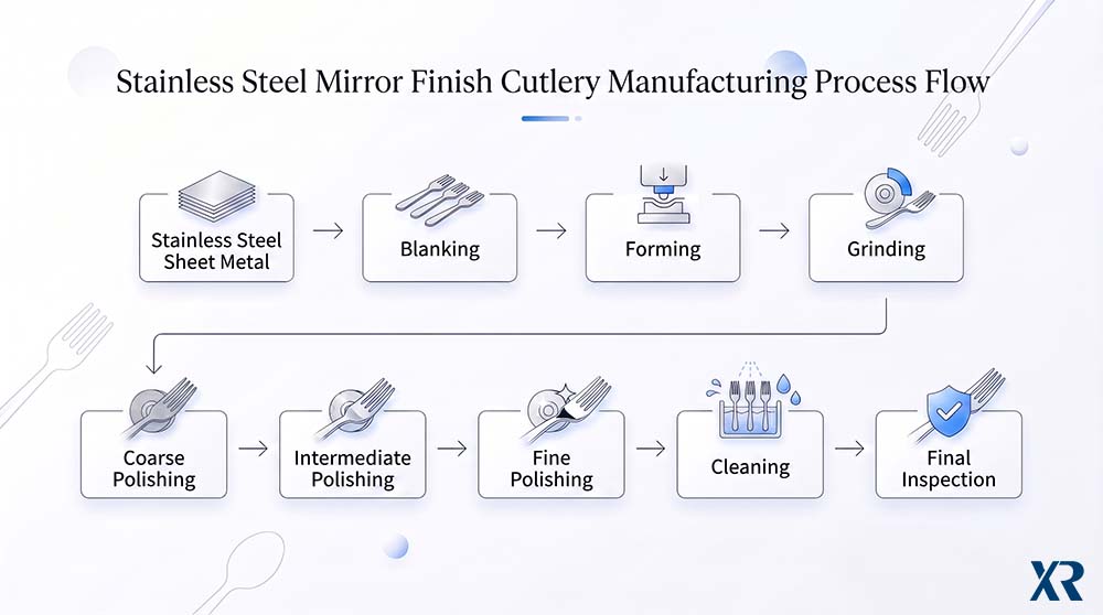 Mirror Finish Flatware Manufacturing Process A flow chart showing the manufacturing process for mirror finish flatware from stainless steel sheet to final inspection.