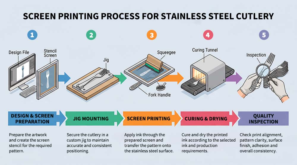 The Process of Screen Printing for Cutlery Diagram showing the steps of the screen printing process for a stainless steel fork handle